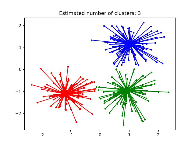 sphx_glr_plot_affinity_propagation_001